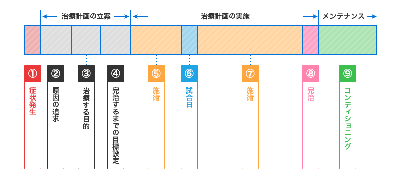 治療計画の立案⇒治療計画に実施⇒メンテナンス